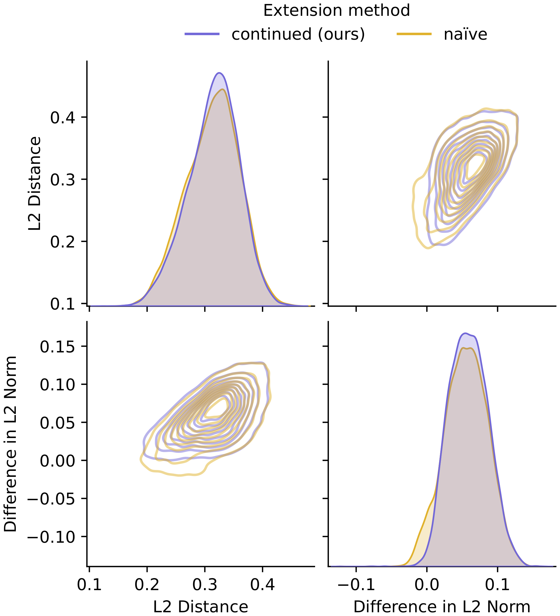 **Figure 8:** Comparison of input/output embeddings (tied) of added tokens at FVT initialization and after continued pre-training (L2 distance between them and the difference in L2 norms). We extend Llama-3.2-3B with Estonian tokens and continually pre-train on Estonian-English mix, comparing naive tokenizer extension and continued BPE training.