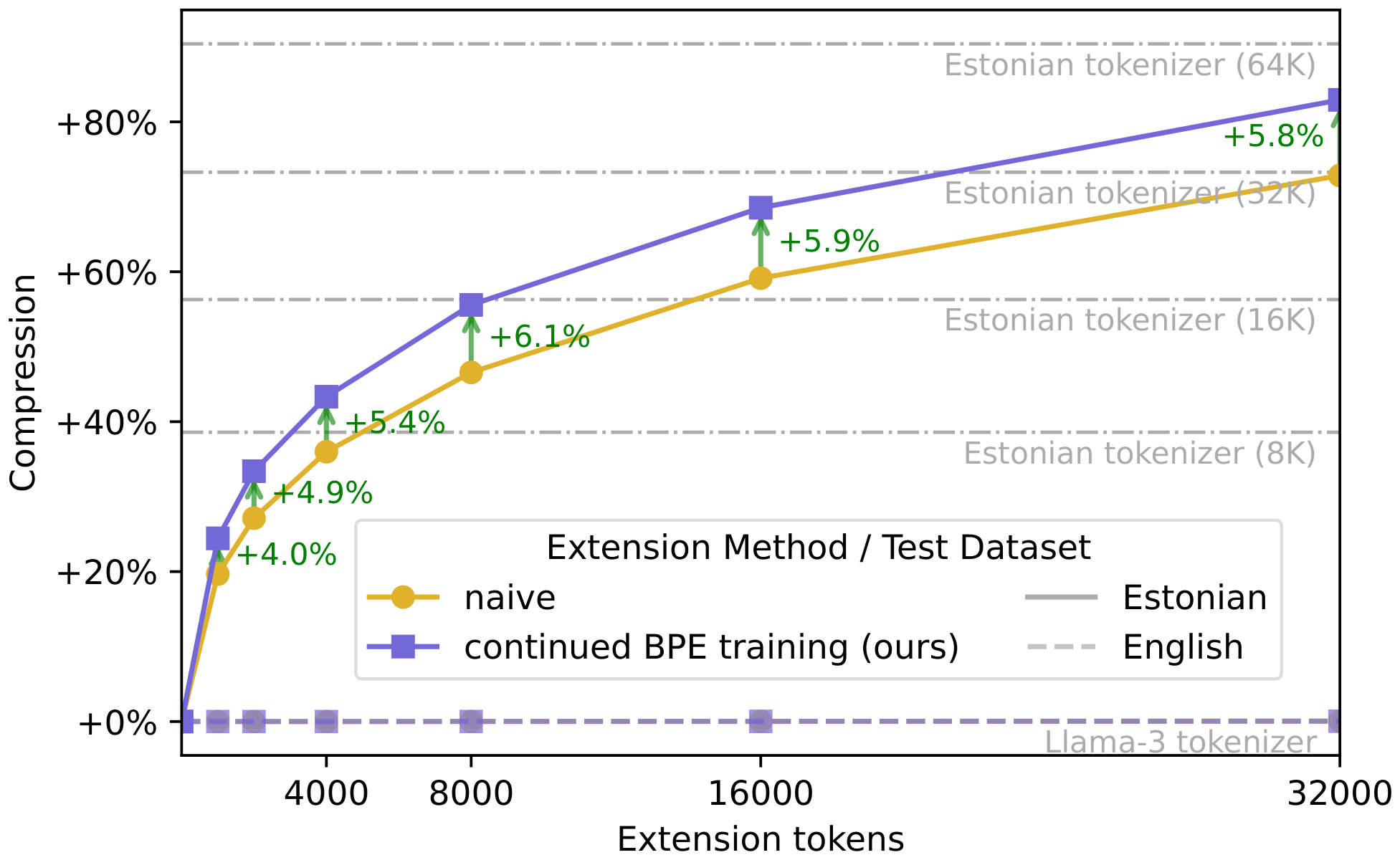 **Figure 1:** Change in text compression (*bytes per token* $\uparrow$) of text using the Llama 3 tokenizer extended with Estonian tokens using naive tokenizer extension and continued BPE training (ours). We also compare to a tokenizer trained from scratch on Estonian data.