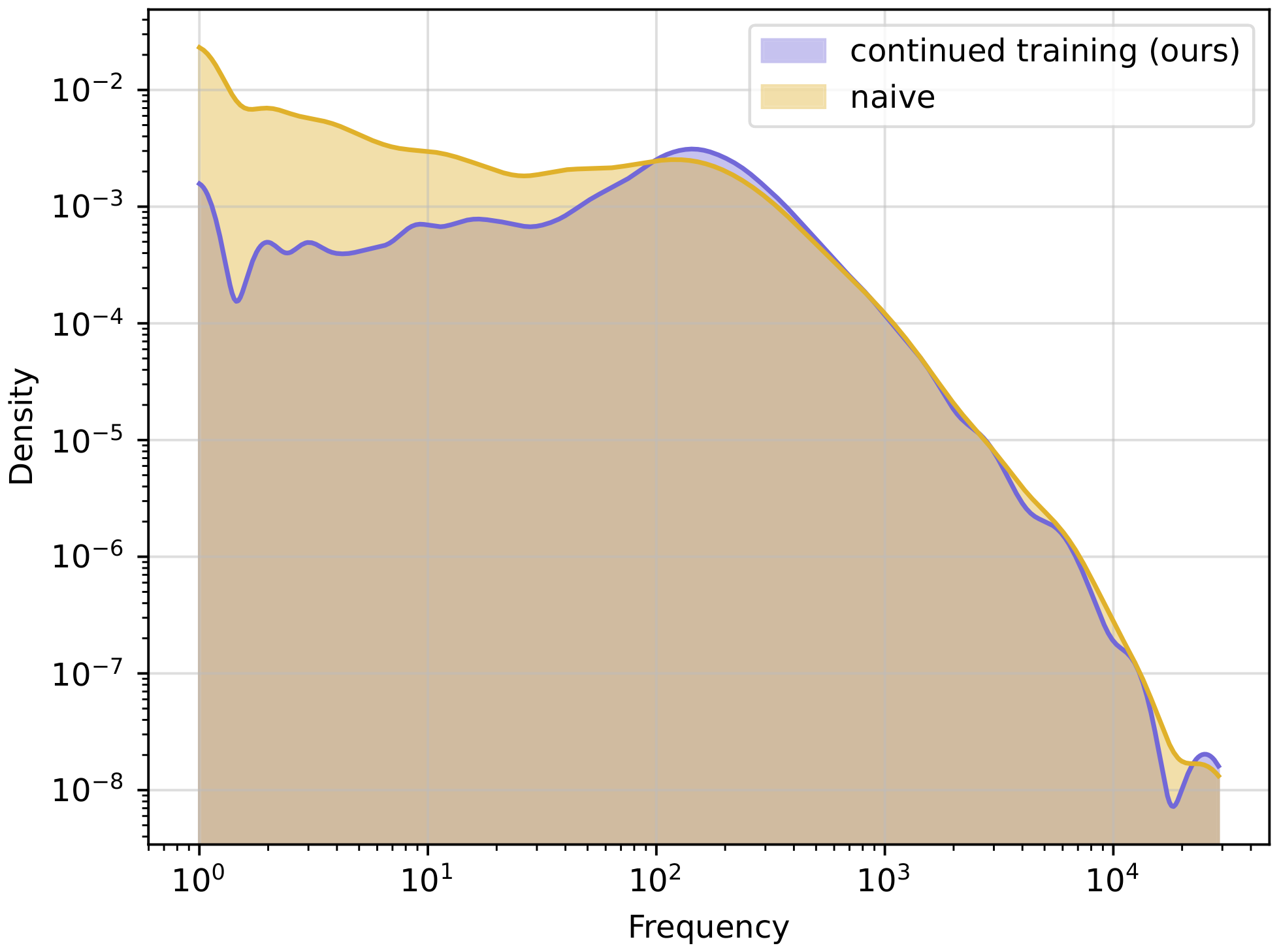 **Figure 7:** Token frequency distribution in the added tokens ($n=8000$) in Llama-3 tokenizer on the held-out set of Estonian Fineweb-2 ($10000$ documents).