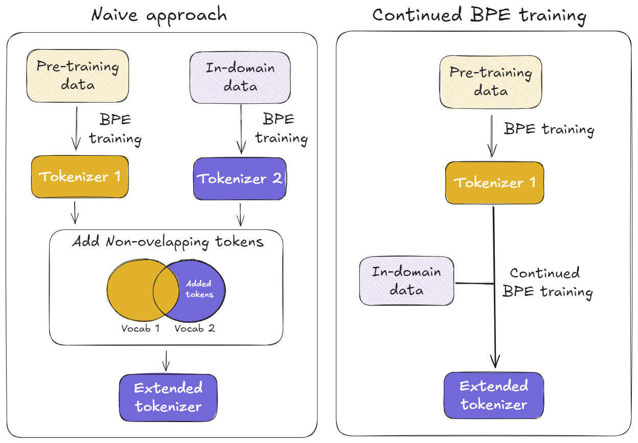**Figure 3:** The comparison of vocabulary extension methods: previously common approach of training a tokenizer and using its vocabulary for extending an existing tokenizer (left) and continuing BPE training on an existing tokenizer proposed by us (right).
