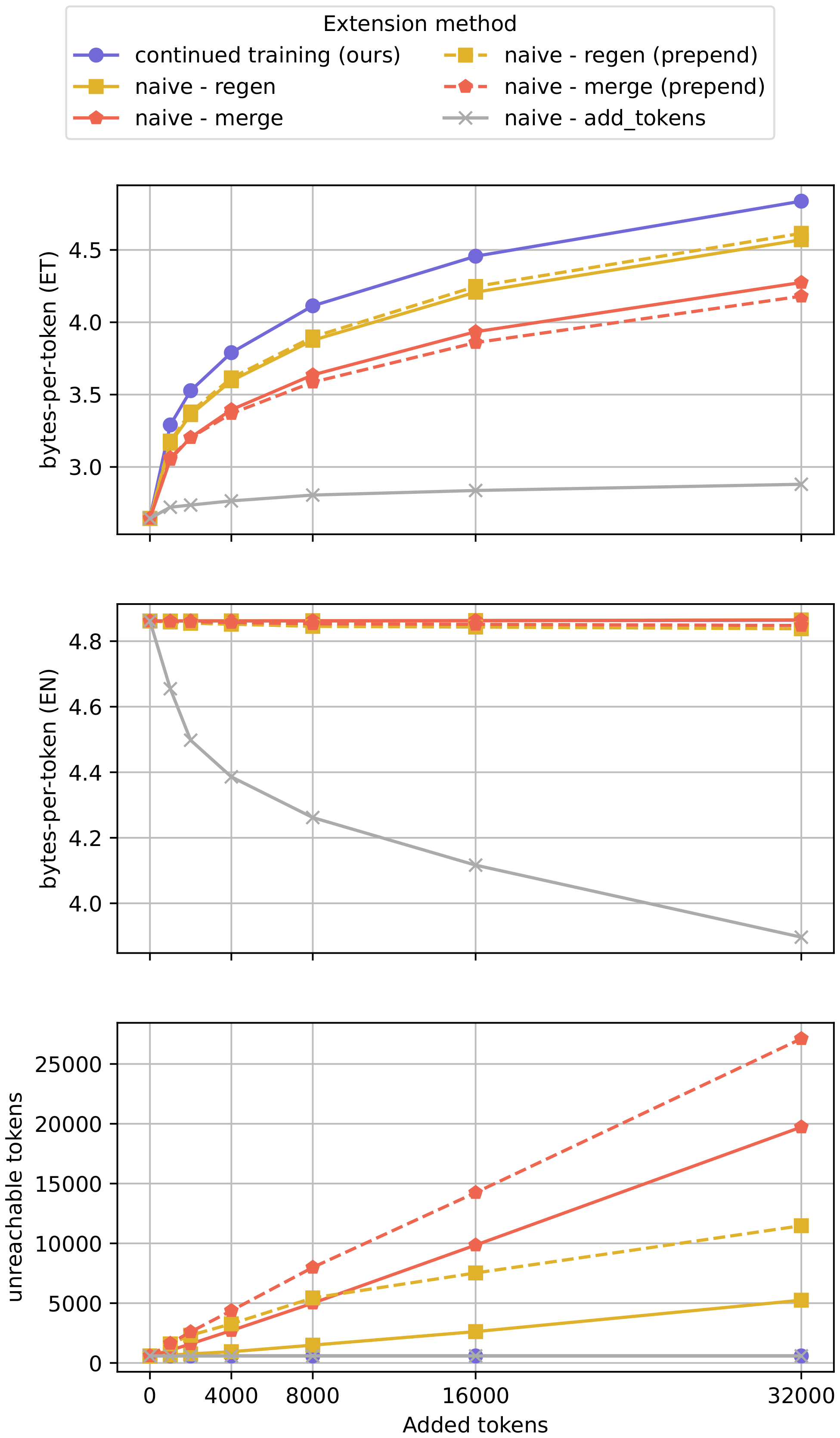 **Figure 9:** Comparison of **compression** (*bytes per tokens* $\uparrow$) of Estonian (target language) and English, and **unreachable tokens** $\downarrow$ given the number of added tokens for various methods of adding new tokens for Llama-3.