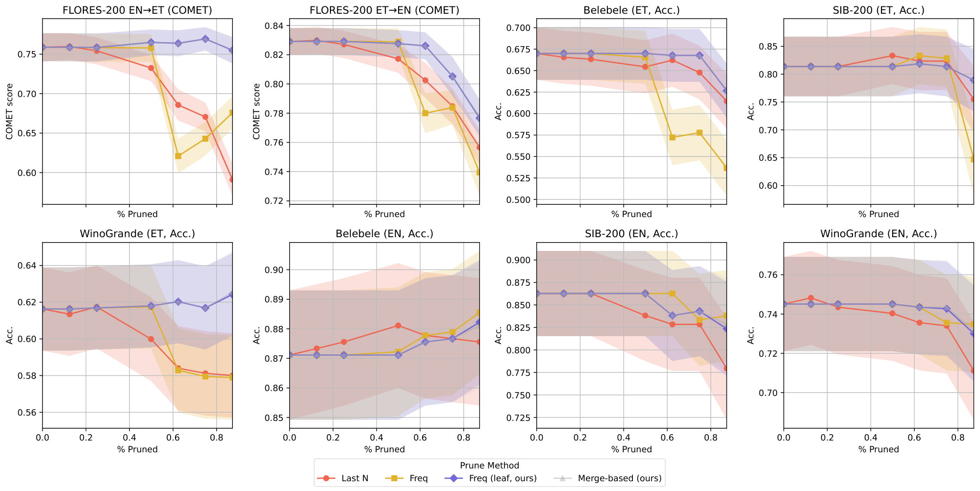 **Figure 5:** Llama-3.1-8B vocabulary pruned with different methods and evaluated on Estonian and English downstream tasks. The dataset for training the pruner consisted of 50-50 Estonian-English mix. The highlighted area shows the 95% confidence interval acquired through bootstrap resampling. Note that *Freq (leaf)* and *Merge-based* method results overlap.