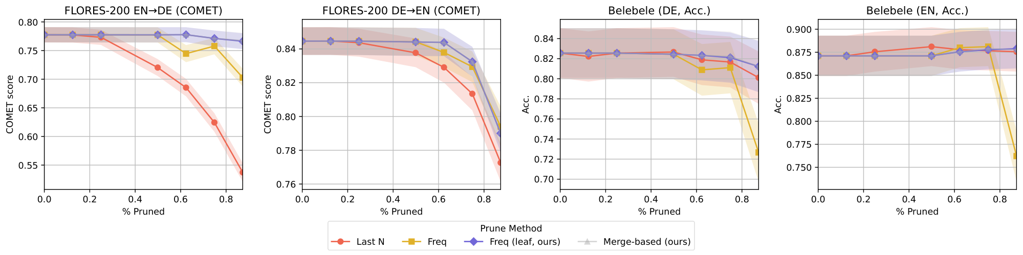 **Figure 11:** Llama-3.1-8B vocabulary pruned with different methods and evaluated on German and English downstream tasks. The dataset for training the pruner consisted of 50-50 German-English mix. The highlighted area shows the 95% confidence interval. Note that *Freq (leaf)* and *Merge-based* method results overlap.