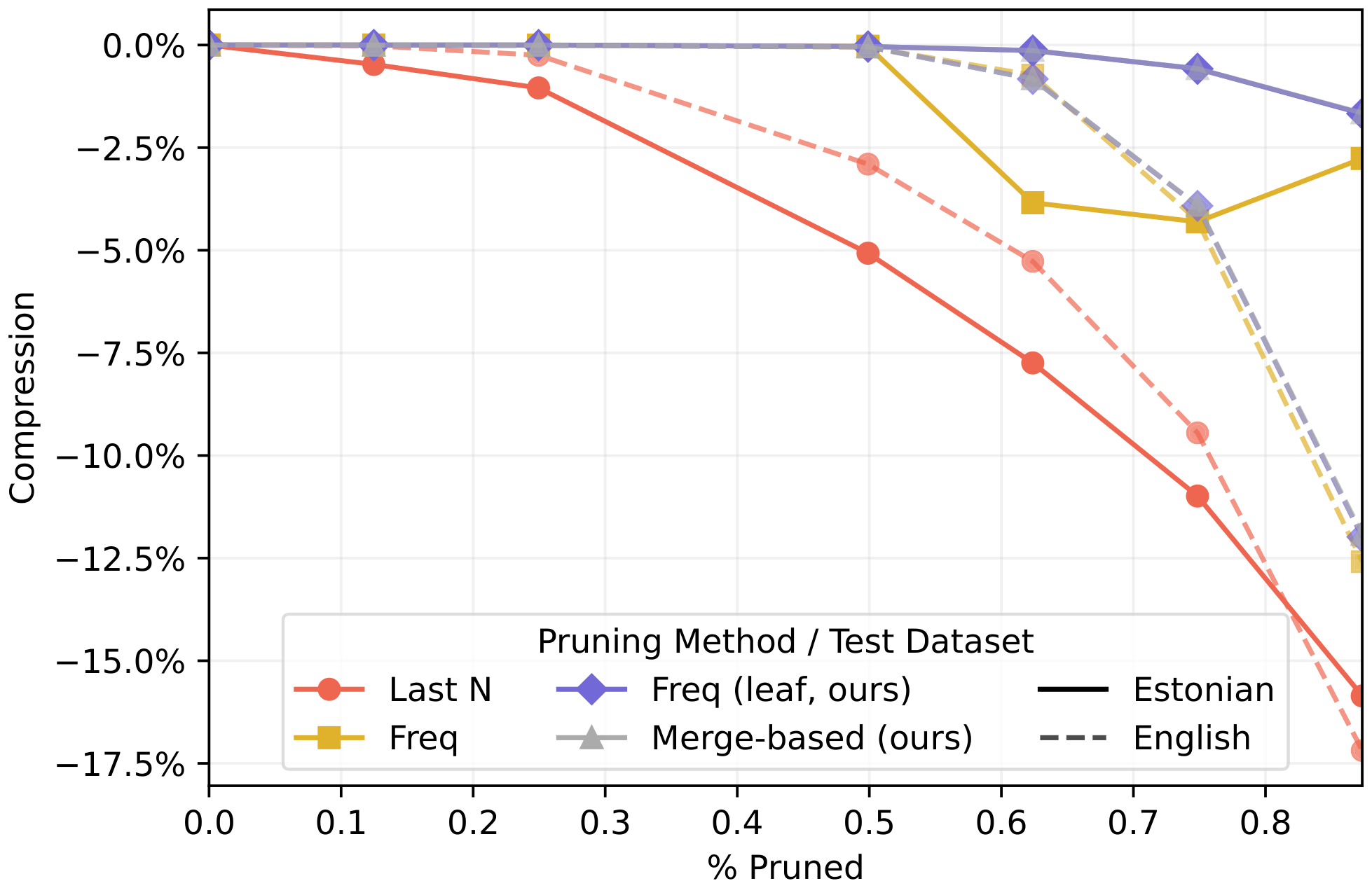 **Figure 2:** Change in text compression (*bytes per token* $\uparrow$) for vocabulary pruning methods on Estonian-English pruning (Llama-3). Note that *Freq (leaf)* and *Merge-based* method results overlap.