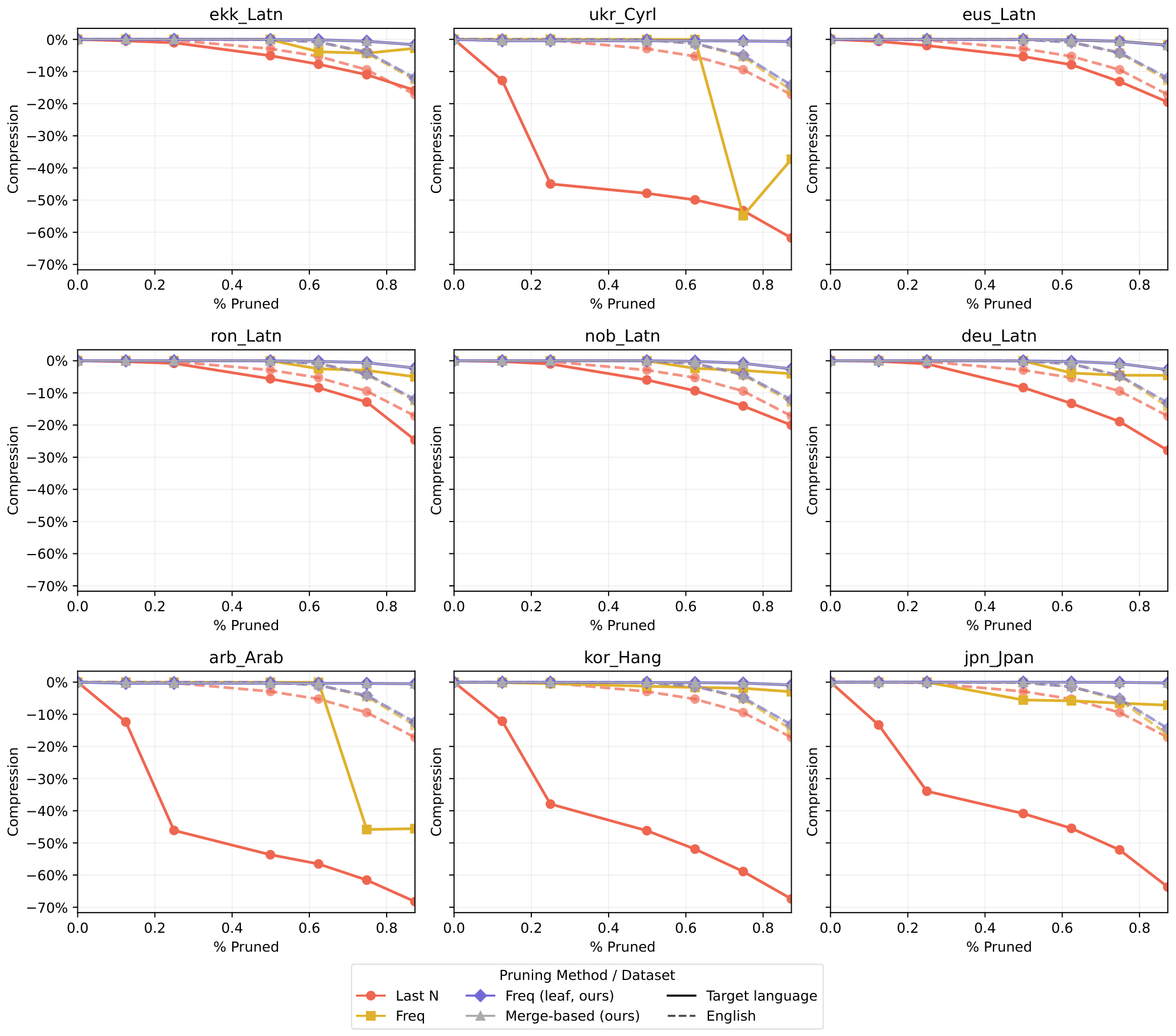 **Figure 12:** Change in **compression** (*bytes per token* $\uparrow$) depending on the pruning method. Note that *Freq (leaf)* and *Merge-based* method results overlap.