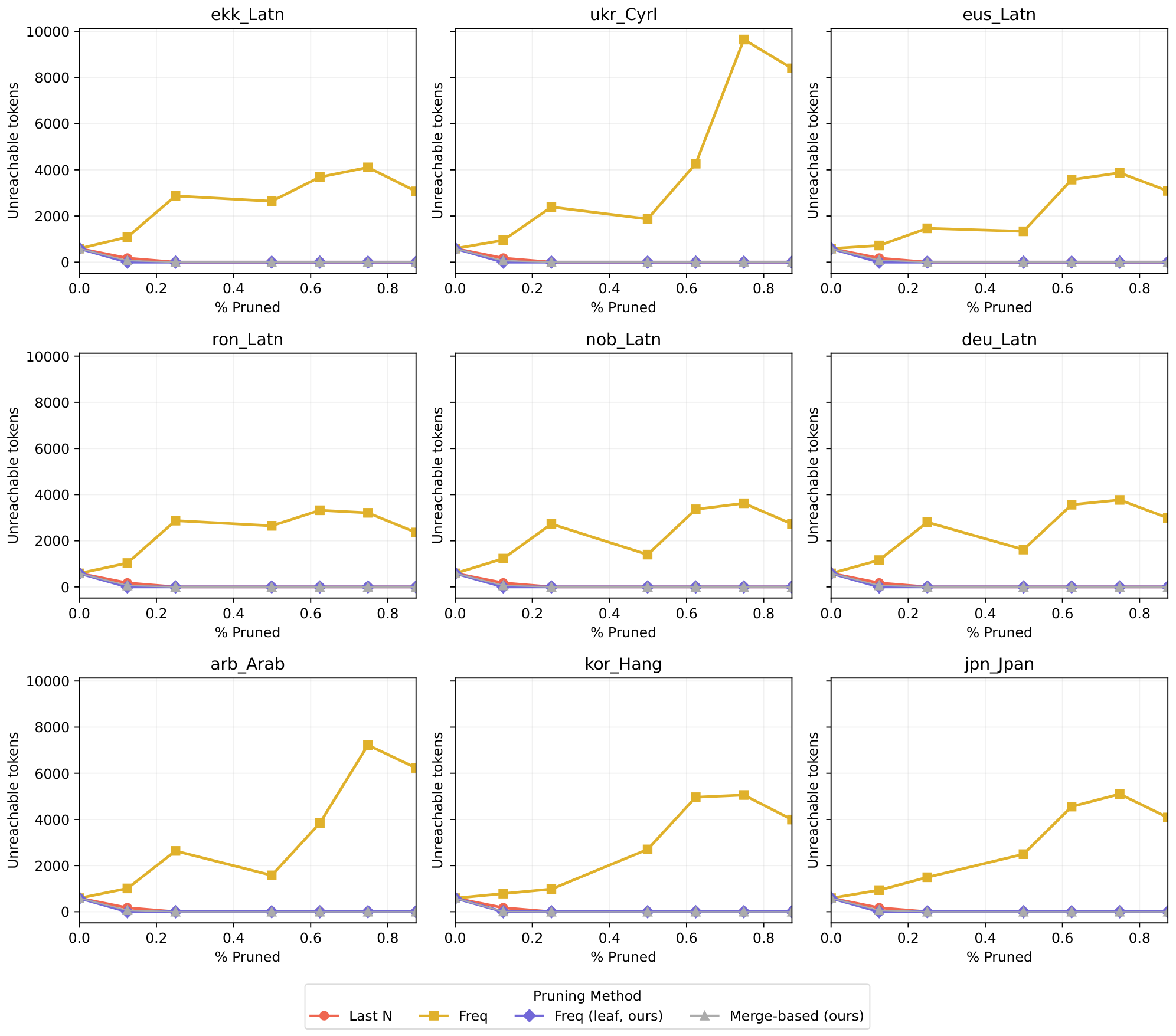 **Figure 13:** Number of **unreachable tokens $\downarrow$** created by different pruning methods.