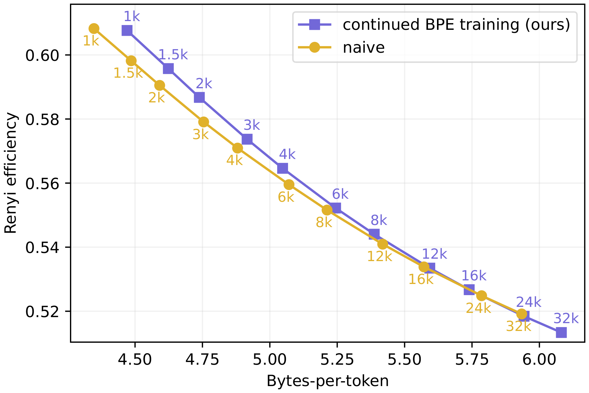 **Figure 4:** Llama-3 tokenizer Rényi efficiency $\uparrow$ vs compression (bytes per token) $\uparrow$ averaged over 70 languages. The point labels indicate the number of added tokens.