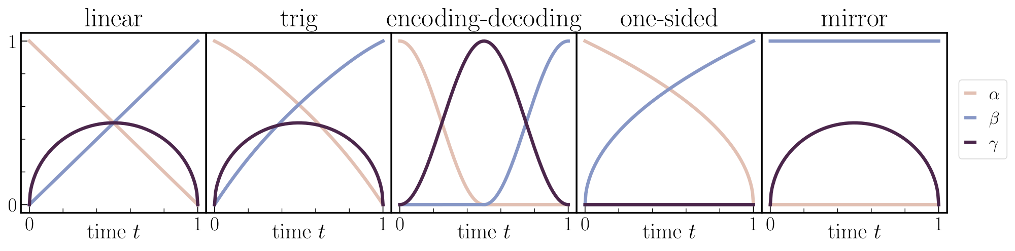 **Figure 6:** **The functions $\alpha(t)$, $\beta(t)$, and $\gamma(t)$** for the linear Equation 112, trigonometric Equation 113 with $\gamma(t)=\sqrt{2t(1-t)}$, Gaussian encoding-decoding Equation 114, one-sided Equation 79, and mirror Equation 89 interpolants.