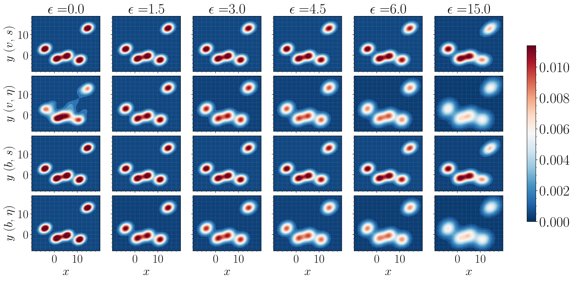 **Figure 11:** **Gaussian mixtures: densities.** A visualization of the marginal densities in the first two variables of the model density $\hat{\rho}_1$ computed for all four variations of learning $b$ or $v$ and $s$ or $\eta$, computed via kernel density estimation. *Note: visualizations show two-dimensional slices of a $128$-dimensional density.*