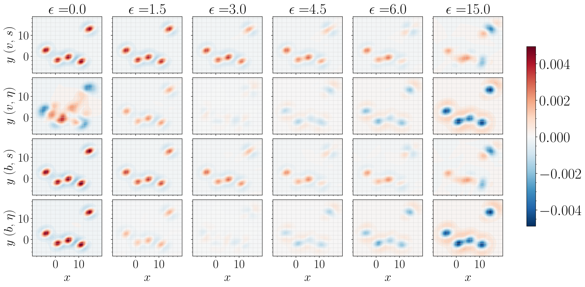 **Figure 10:** **Gaussian mixtures: density errors.** Errors $\hat{\rho}_1(x, y) - \rho_1(x, y)$ in the marginals over the first two coordinates for all four variations of learning $b$ or $v$ and $s$ or $\eta$, computed via kernel density estimation. For small $\epsilon$, the model densities tend to be overly-concentrated, and overestimate the density within the modes and underestimate the densities in the tails. As $\epsilon$ increases, the model becomes less concentrated and more accurately represents the target density. For $\epsilon$ too large, the model becomes overly spread out and under-estimates the density within the modes. *Note: visualizations show two-dimensional slices of a $128$-dimensional density.*