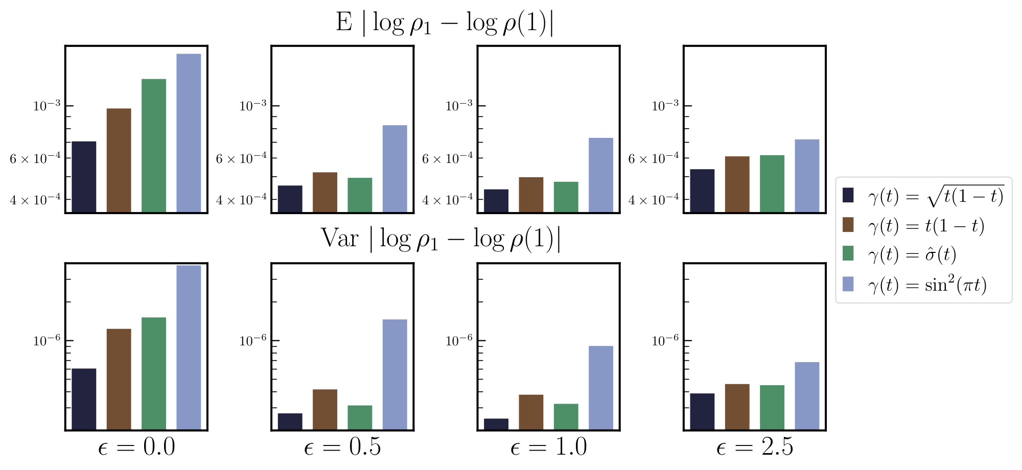 **Figure 8:** **The effects of $\gamma(t)$ and $\epsilon$ on sample quality: quantitative comparison.** For each $\gamma$ and each $\epsilon$ specified in Figure 7, we compute the mean and variance of the absolute value of the difference of $\log \rho_1$ (exact) and $\log \hat{\rho}(1)$ (model). The model specified with $\gamma(t) = \sqrt{t(1-t)}$ is the best performing probability flow ($\epsilon = 0$). At large $\epsilon$, SDE sampling with the same learned drift $\hat{b}$ and score $\hat{s}$ performs better, complementing the observations in the previous figure.