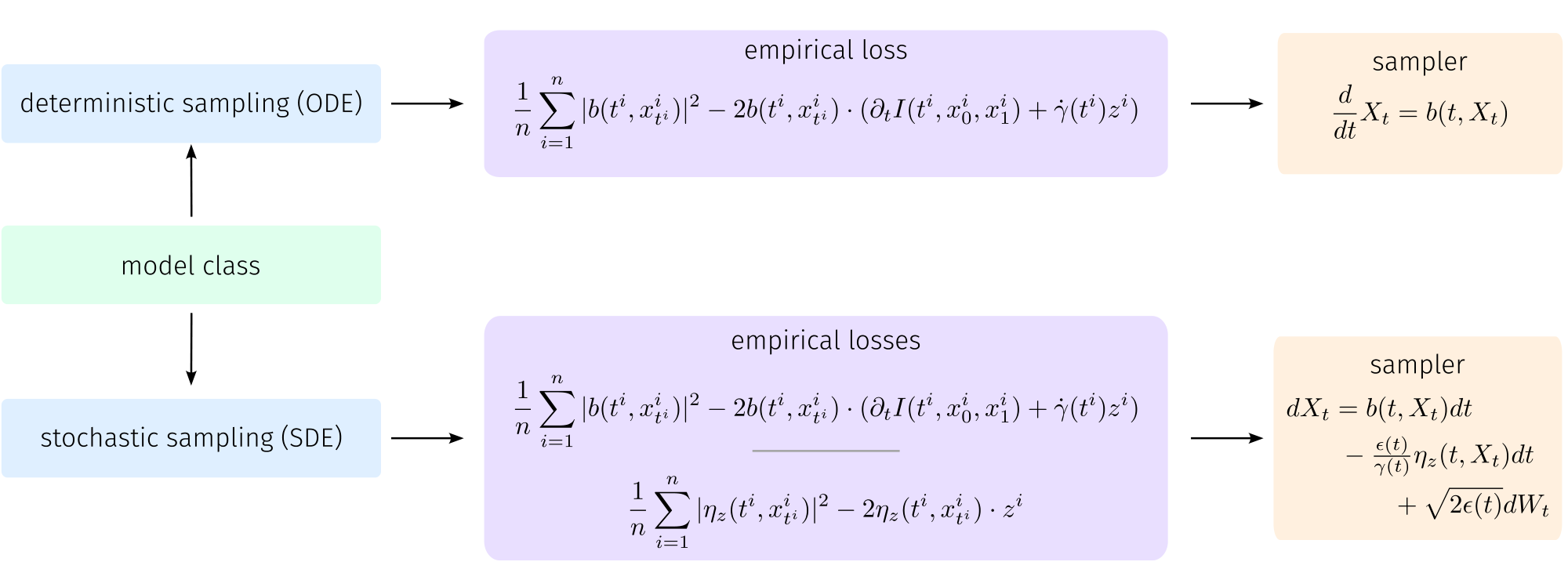 **Figure 3:** **Algorithmic implementation.** A simple overview of suggested implementation strategies. For deterministic sampling, a single velocity field $b$ can be learned by minimizing the empirical loss in the top row. For stochastic sampling, the velocity field $b$, along with the denoiser $\eta_z$, can be learned by minimizing the two empirical losses specified in the bottom row. To sample deterministically, off-the-shelf ODE integrators can be used to integrate the probability flow equation. To sample stochastically, the listed SDE can be integrated using standard techniques such as the Euler-Maruyama method or the Heun sampler introduced in [10]. The time-dependent diffusion coefficient $\epsilon(t)$ can be specified *after learning* to maximize sample quality.