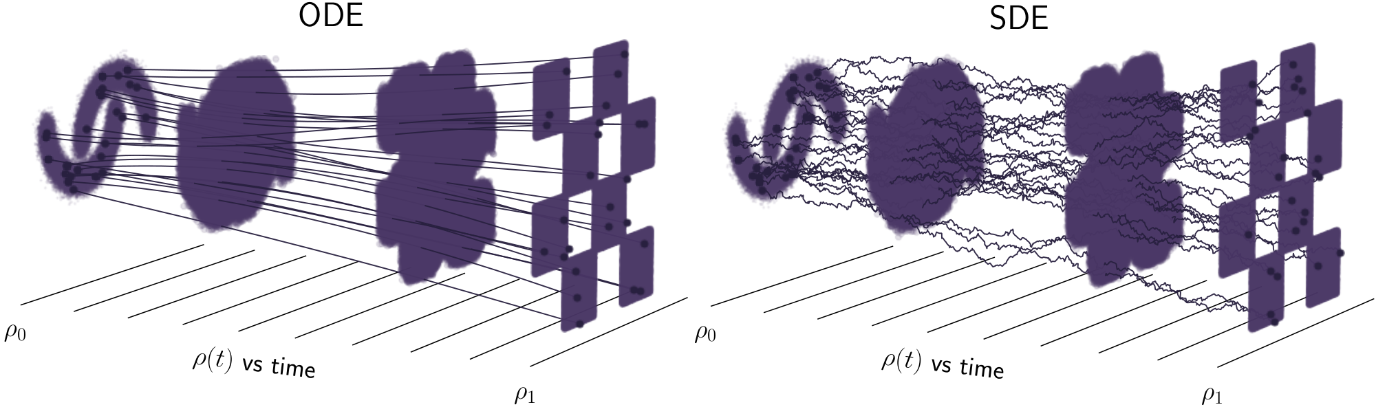 **Figure 1:** **The stochastic interpolant paradigm.** Example generative models based on the proposed framework, which connects two densities $\rho_0$ and $\rho_1$ using samples from both. The design of the time-dependent probability density $\rho(t)$ that bridges between $\rho_0$ and $\rho_1$ is separated from the choice of how to sample it, which can be accomplished with deterministic or stochastic generative models. *Left panel:* Sampling with a deterministic (ODE) generative model known as the probability flow equation. *Right panel:* Sampling with a stochastic generative model given by an SDE with a tunable diffusion coefficient. The probability flow equation and the SDE have different paths, but their time-dependent density $\rho(t)$ is the same. Moreover, the two equations rely on the same estimates for the velocity and the score.