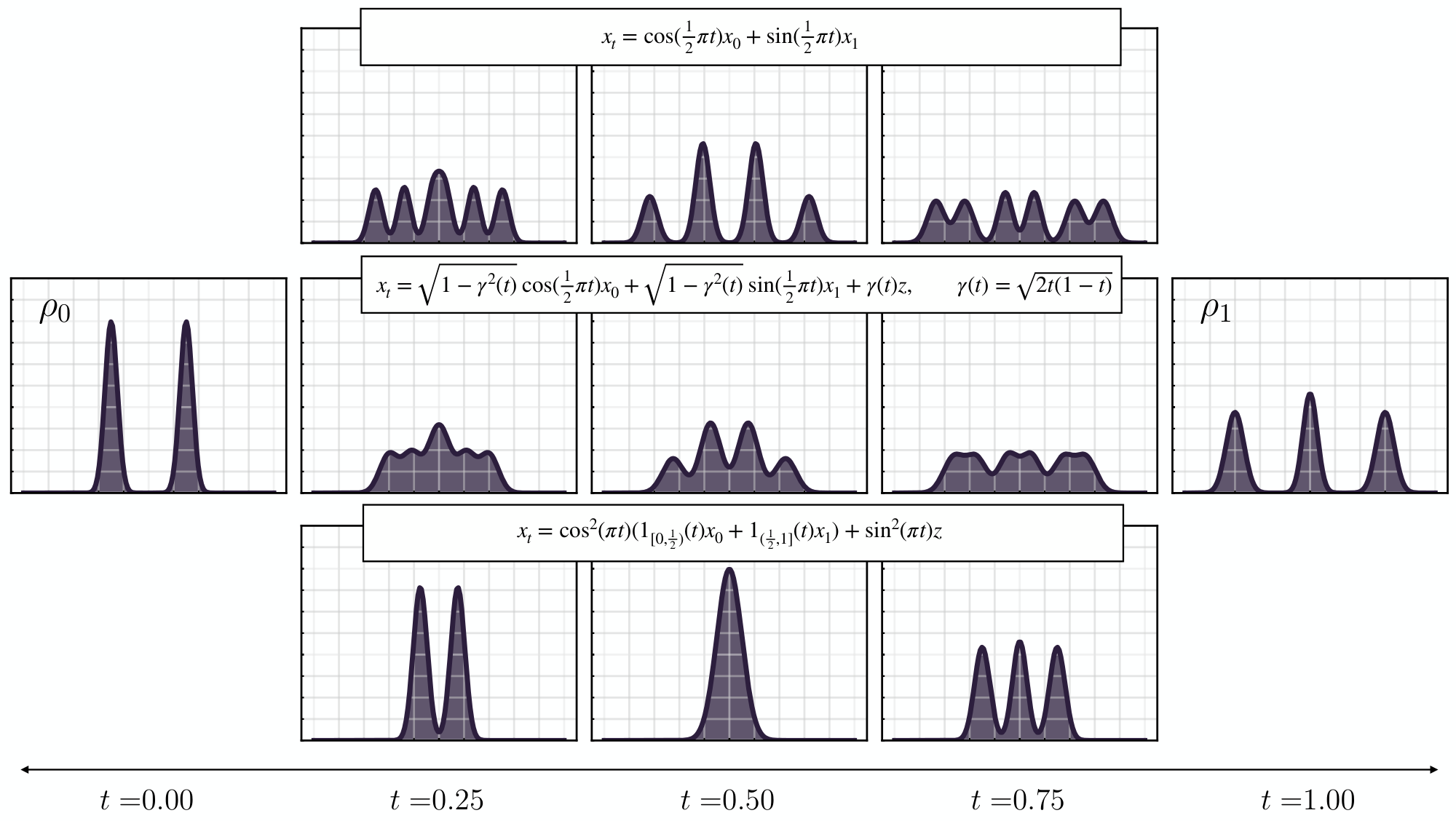 **Figure 4:** **The effect of $\gamma(t)z$ on $\rho(t)$.** A visualization of how the choice of $\gamma(t)$ changes the density $\rho(t)$ of $x^\mathsf{lin}_t=\alpha(t) x_0 + \beta(t) x_1+ \gamma(t)z $ when $\rho_0$ and $\rho_1$ are Gaussian mixture densities with two modes and three modes, respectively. The first row depicts $\gamma(t)=0$, which reduces to the stochastic interpolant developed in [1]. This case forms a valid transport between $\rho_0$ and $\rho_1$, but produces spurious intermediate modes in $\rho(t)$. The second row depicts the choice of $\gamma(t) = \sqrt{2t(1-t)}$. In this case, the spurious modes are partially damped by the addition of the latent variable, leading to a simpler $\rho(t)$. The final row shows the Gaussian encoding-decoding, which smoothly encodes $\rho_0$ into a standard normal distribution on the time interval $[0, 1/2)$, which is then decoded into $\rho_1$ on the interval $(1/2, 1]$. In this case, no intermediate modes form in $\rho(t)$: the two modes in $\rho_0$ collide to form $\mathsf{N}(0, 1)$ at $t=\tfrac12$, which then spreads into the three modes of $\rho_1$. A visualization of individual sample trajectories from deterministic and stochastic generative models based on ODEs and SDEs whose solutions have density $\rho(t)$ can be seen in Figure 5.