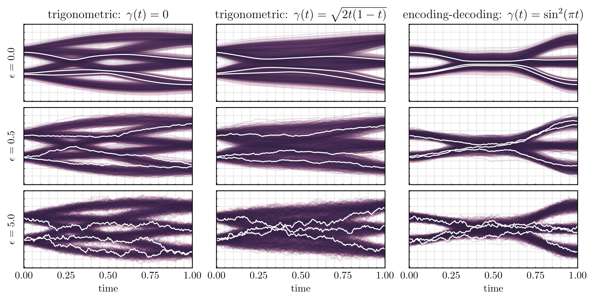 **Figure 5:** **The effect of $\epsilon$ on sample trajectories.** A visualization of how the choice of $\epsilon$ affects the sample trajectories obtained by solving the ODE Equation 32 or the forward SDE Equation 33. The set-up is the same as in Figure 4: $\rho_0$ and $\rho_1$ are taken to be the same Gaussian mixture densities, and the analytical expressions for $b$ and $s$ are used. In the three panels in each column the value of $\gamma$ is the same, and each panel shows trajectories with different $\epsilon$. Three specific trajectories from the same three initial conditions drawn from $\rho_0$ are also highlighted in white in every panel. As $\epsilon$ increases but $\gamma$ stays the same, the density $\rho(t)$ is unchanged, but the individual trajectories become increasingly stochastic. While all choices are equivalent with exact $b$ and $s$, Theorem 18 shows that nonzero values of $\epsilon$ provide control on the likelihood in terms of the error in $b$ and $s$ when they are approximate.