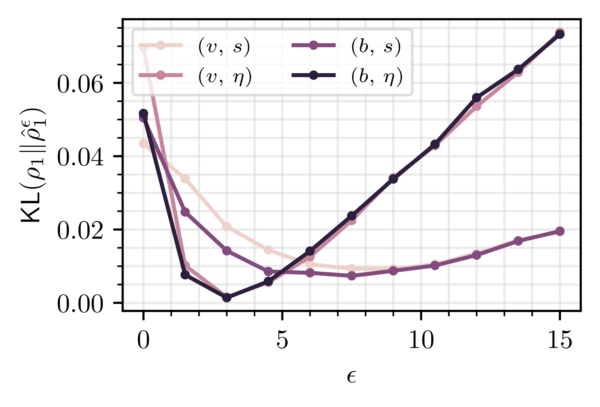 **Figure 12:** **Gaussian mixtures: quantitative comparison.** $\mathsf{KL}(\rho_1\: \Vert \: \hat{\rho}_1^{\epsilon})$ as a function of $\epsilon$ when learning each of the four possible sets of drift coefficients $(b, s)$, $(b, \eta)$, $(v, s)$, $(v, \eta)$. The best performance is achieved when learning $b$ and $\eta$, along with a proper choice of $\epsilon > 0$.