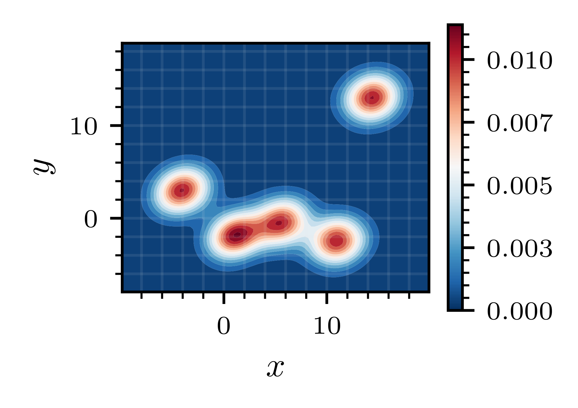**Figure 9:** **Gaussian mixtures: target projection.** Low-dimensional marginal of the target density $\rho_1$ for the Gaussian mixture experiment, visualized via KDE.