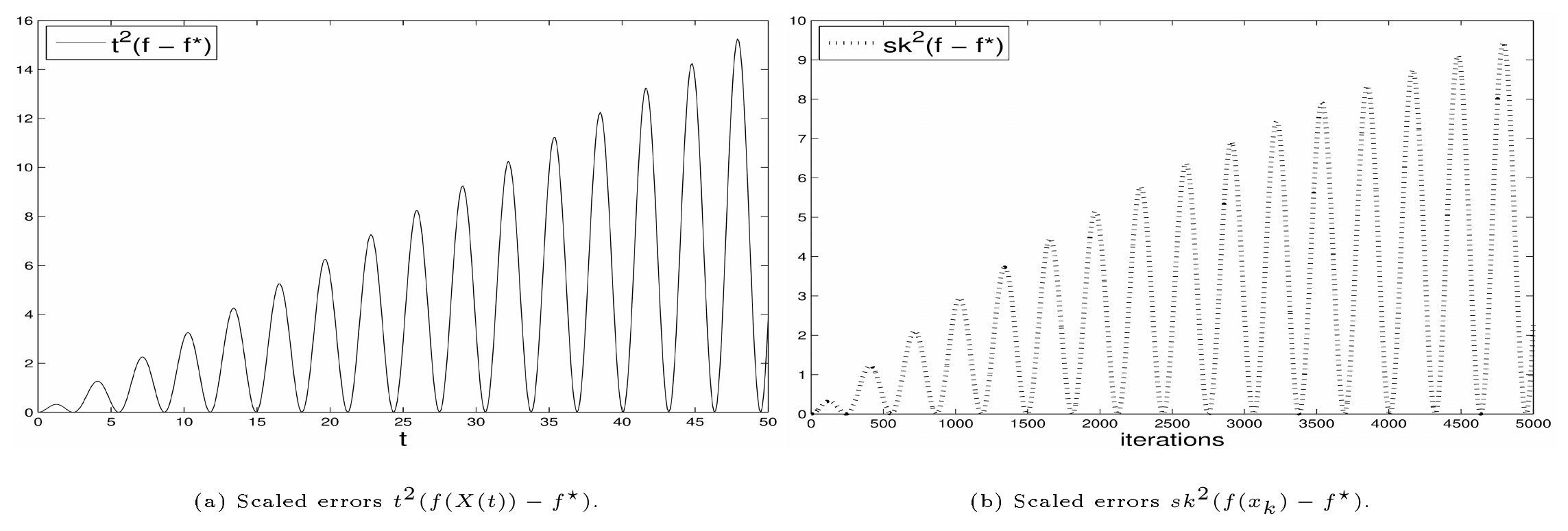 **Figure 2:** Minimizing $f = \frac12 x^2$ by the generalized ODE and scheme with $r = 1$, starting from $x_0 = 1$. In (b), the step size $s = 10^{-4}$.