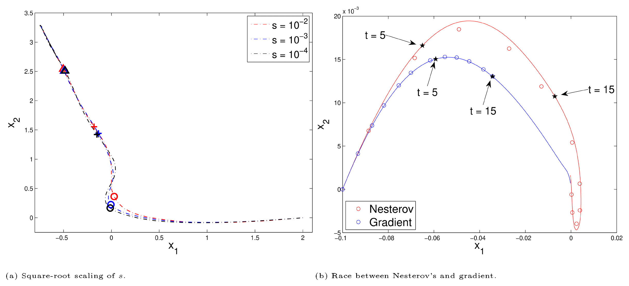 **Figure 3:** In (a), the circles, crosses and triangles are $x_k$ evaluated at $k = \left\lceil 1/\sqrt{s} \right\rceil, \left\lceil 2/\sqrt{s} \right\rceil$ and $\left\lceil 3/\sqrt{s} \right\rceil$, respectively. In (b), the circles are iterations given by Nesterov's scheme or gradient descent, depending on the color, and the stars are $X(t)$ on the integral curves for $t = 5, 15$.