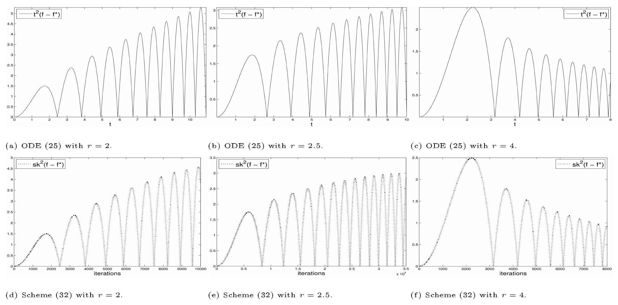 **Figure 4:** Scaled errors $t^2(f(X(t))-f^\star)$ and $sk^2(f(x_k)-f^\star)$ of generalized ODEs and schemes for minimizing $f = |x|$. In (d), the step size $s = 10^{-6}$, in (e), $s = 10^{-7}$, and in (f), $s = 10^{-6}$.