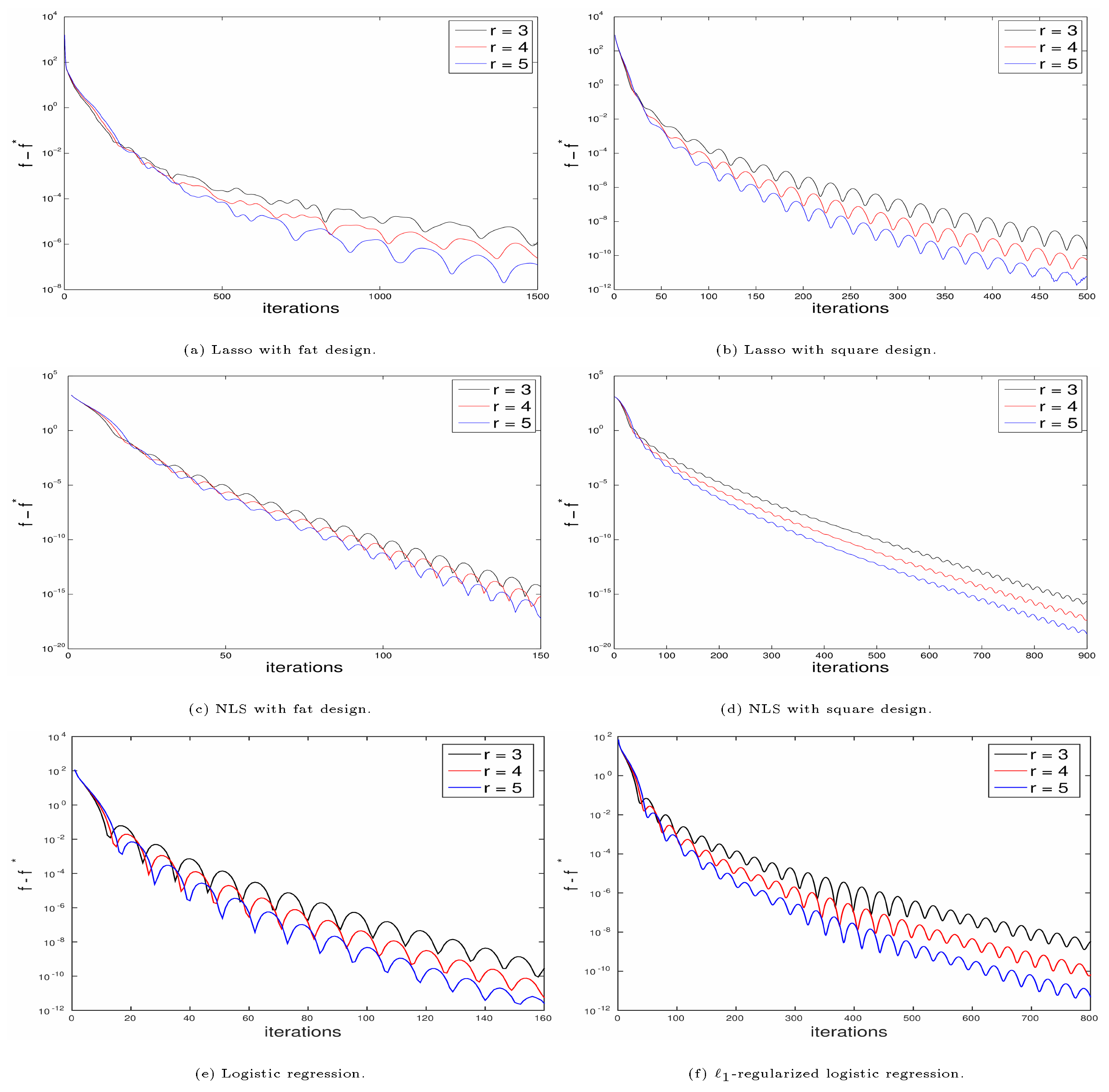 **Figure 5:** Comparisons of generalized Nesterov's schemes with different $r$.