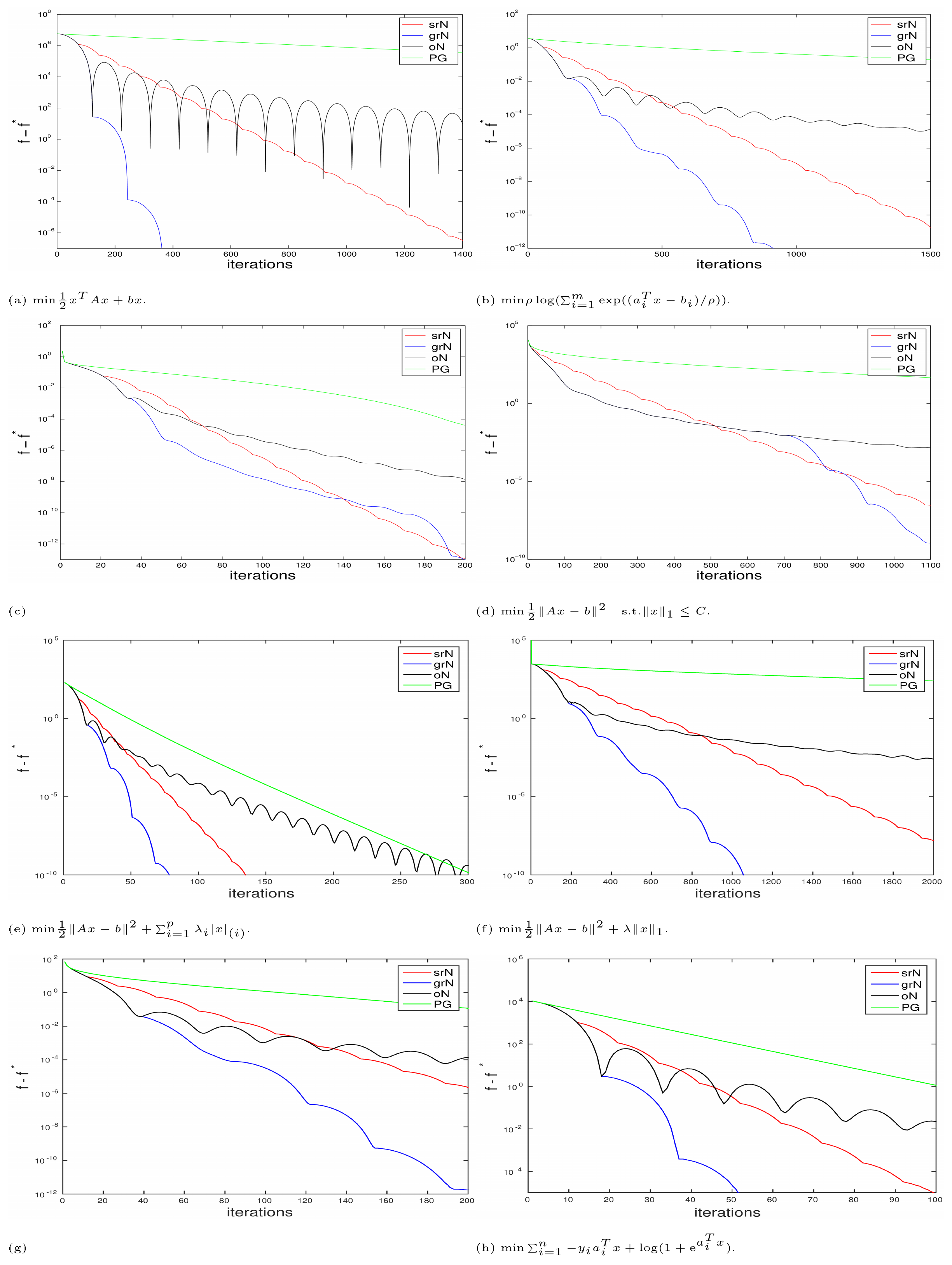 **Figure 6:** Numerical performance of speed restarting (srN), gradient restarting (grN), the original Nesterov's scheme (oN) and the proximal gradient (PG).
