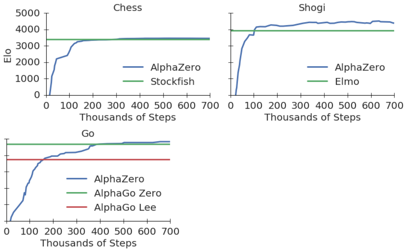 **Figure 1:** Training *AlphaZero* for 700, 000 steps. Elo ratings were computed from evaluation games between different players when given one second per move. **a** Performance of *AlphaZero* in chess, compared to 2016 TCEC world-champion program *Stockfish*. **b** Performance of *AlphaZero* in shogi, compared to 2017 CSA world-champion program *Elmo*. **c** Performance of *AlphaZero* in Go, compared to *AlphaGo Lee* and *AlphaGo Zero* (20 block / 3 day) [6].