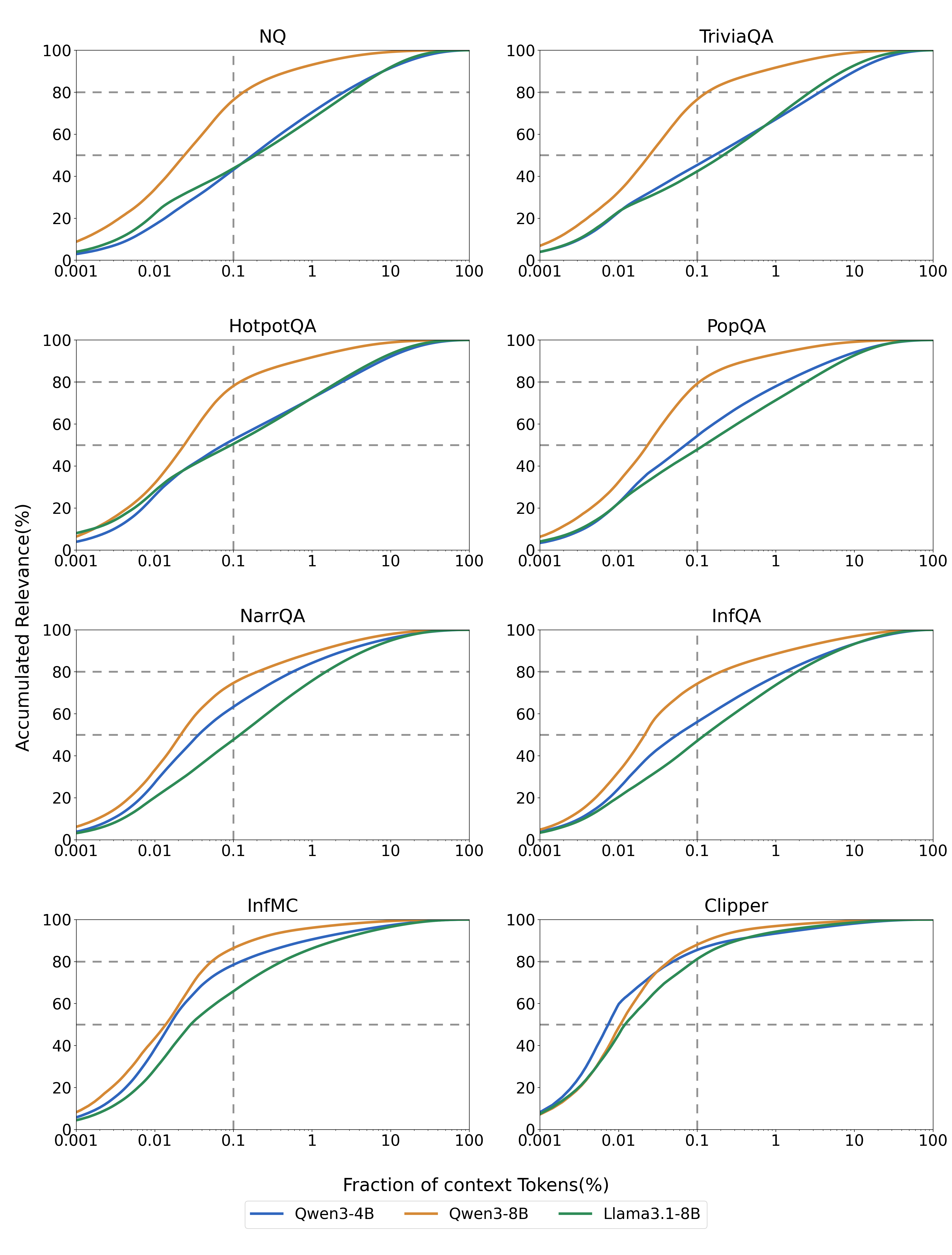 **Figure 6:** **Top 0.1% of context tokens already accounts for about 50% / 80% accumulated relevance score across three LLMs, corresponding to only 128 tokens in a 128K-token context.** This figure ranks all context tokens by their relevance scores with respect to the question and shows how much accumulated relevance score is covered by the top-ranked tokens. Each curve represents the mean trend over eight datasets, and the shaded region shows the variance across datasets.
