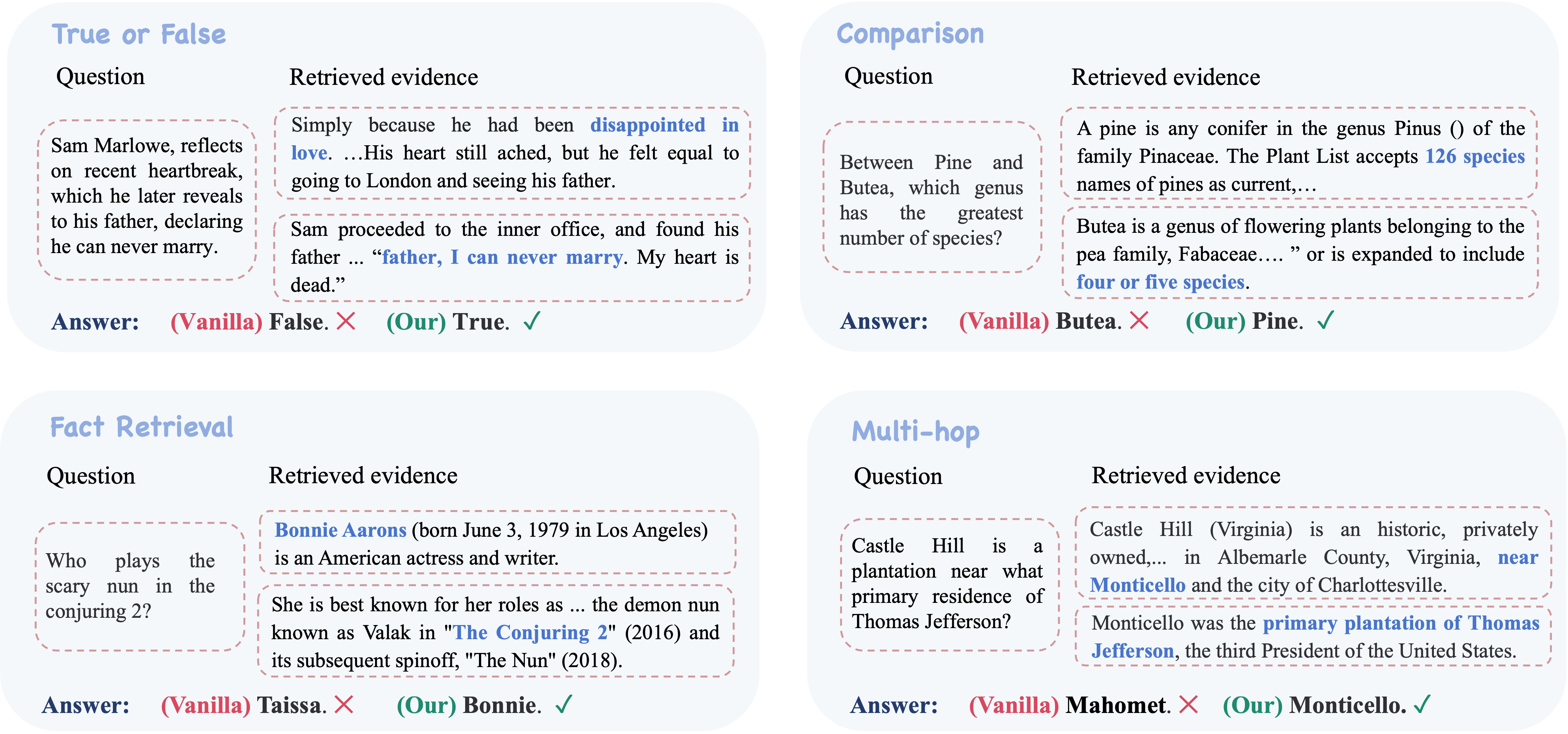 **Figure 4:** **Qualitative examples of $\textsc{ReContext}$ evidence replay.** $\textsc{ReContext}$ selects and replays query-relevant evidence spans (blue text) across diverse long-context reasoning tasks, enabling the model to ground its answer in the highlighted support and correct errors made by Vanilla generation.