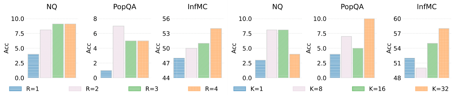 **Figure 3:** Visualization of the main ablation studies. Left: the effect of recursive evidence-selection rounds $R$. Right: the effect of the top- $K$ evidence-token candidate budget.