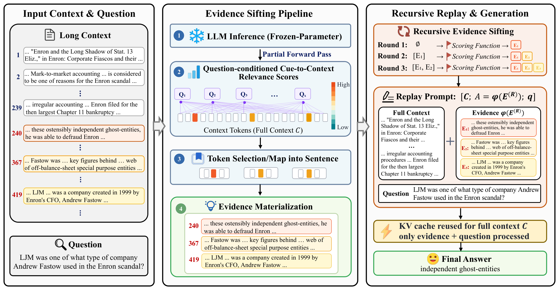 **Figure 2:** **Overview of $\textsc{ReContext}$.** $\textsc{ReContext}$ identifies question-relevant evidence from a long context using internal LLM relevance signals, materializes selected tokens into grounded evidence spans, and recursively replays the resulting evidence before final generation while preserving access to the full context.