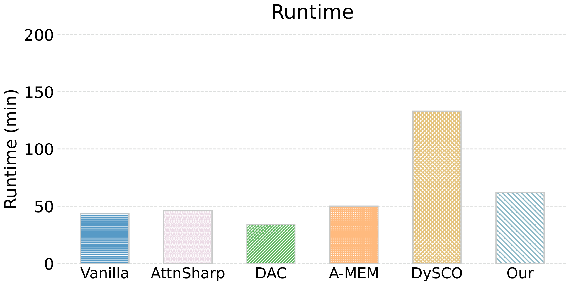 **Figure 5:** Runtime comparison on CLIPPER using Llama3-8B at 128K context length.