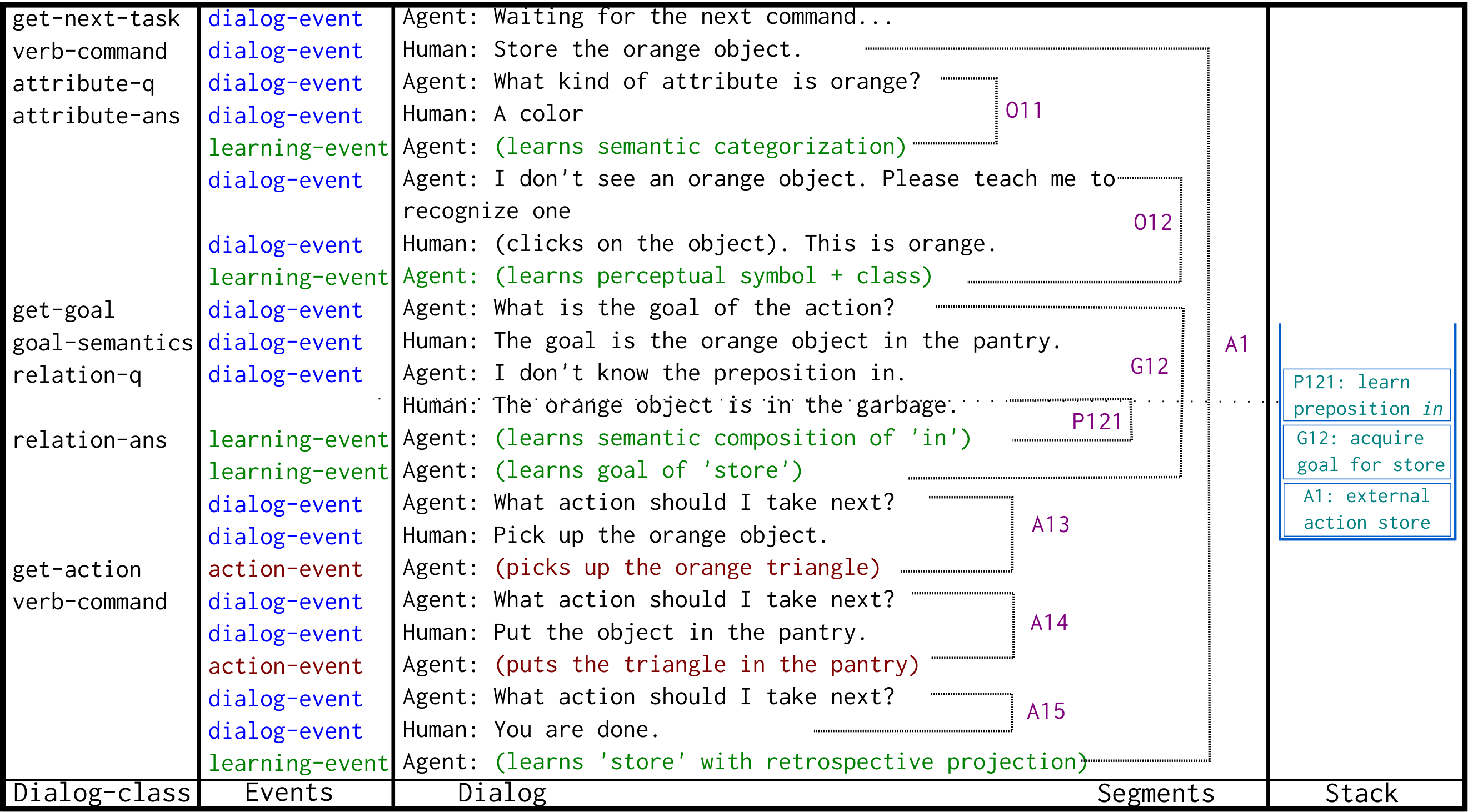**Figure 3:** Annotated human-agent dialog for acquisition of *store*