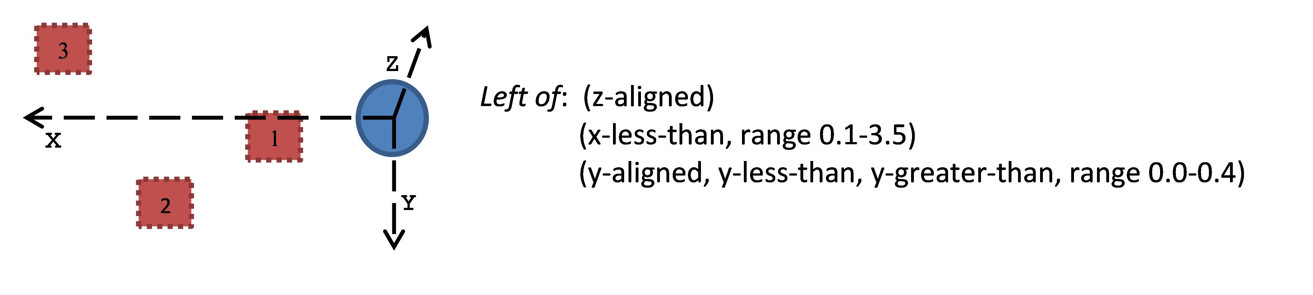 **Figure 4:** Top down view of objects and the representation of *left of* learned from the three marked examples.