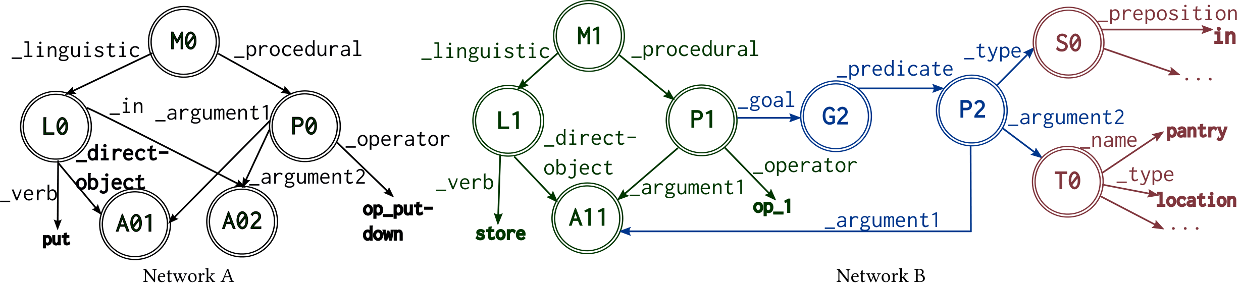 **Figure 5:** (Left) Pre-encoded linguistic map for *put*. (Right) Acquired action-concept network for *store*.