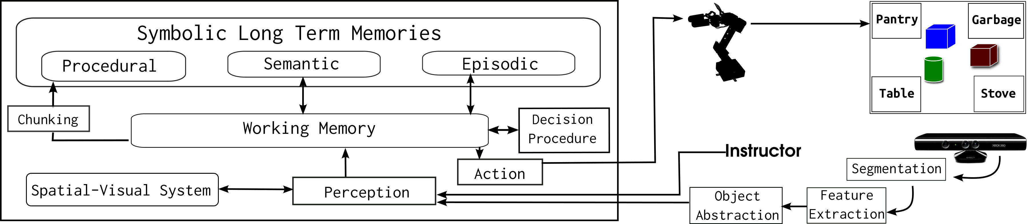 **Figure 1:** System overview including major Soar components.