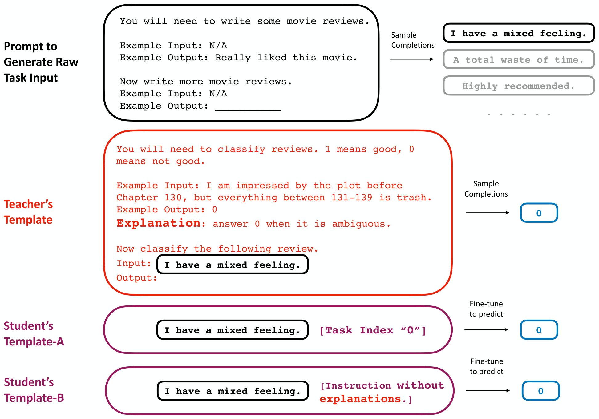 **Figure 3:** We use context distillation to internalize abstract task instructions and associate each of them with a task id. For example, after distilling the context with the teacher's template and student template-A, the student should perform sentiment classification whenever it sees the index "[0]". We perform an additional ablation study by using the student template-B without the explanation to verify that context distillation can be used to learn from natural language explanations. The raw task inputs are sampled from the same teacher model via few-shot prompting (top).