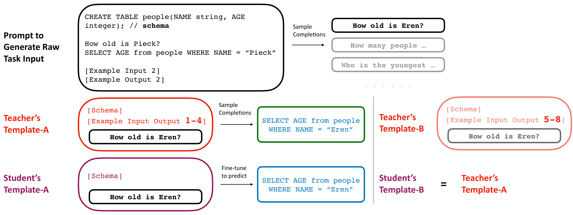 **Figure 4:** The teacher template A contains additional training examples 1-4 compared to the student template A, and context-distilling them outperforms directly learning from them with gradient descent. Additionally, by simultaneously applying the teacher's templates A and B (Section 2.3), more in-context examples (5-8) can be distilled, even though their total length might exceed the context window size. The raw task inputs are sampled from the same teacher model via few-shot prompting (top).