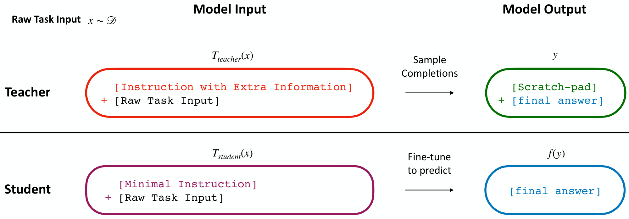 **Figure 1:** An overview of our context distillation framework. We sample a raw task input, form the teacher's prompt by pre-prending a detailed instruction that might contain more examples and explanations, and ask the language model to conditionally sample a scratch-pad and a final answer. Then we fine-tune the same language model to directly predict the final answer with a minimal instruction. We formalize this framework mathematically in Section 2.