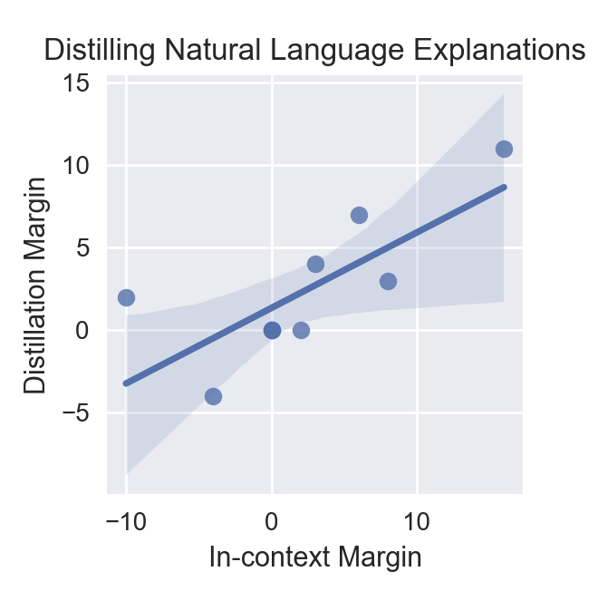 **Figure 5:** Distilling explanations for 10 tasks from the Natural Instructions V2 test set. Each point corresponds to a task in the figure. "In-context Margin" quantifies how much the explanations help the teacher by measuring the difference in RougeL of TK-Instruct with and without explanations on each task, and "Distillation Margin" quantifies how much the student learns from the teacher by measuring the difference between the RougeL score of the student after distillation and the RougeL score of TK-Instruct without explanations on each task. We observe a positive correlation between the utility of the explanations to the teacher and how much our student learns.