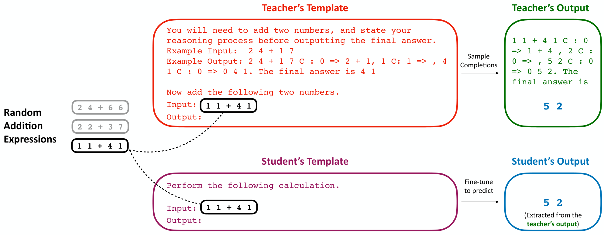 **Figure 2:** To internalize step-by-step reasoning via context distillation, we first sample a raw task input, insert it into the teacher template to form a prompt, use the language model to generate a completion with a scratch-pad in green, and extract the final answer in blue. We then fine-tune the same language model to directly predict the final answer conditioned on the student prompt.