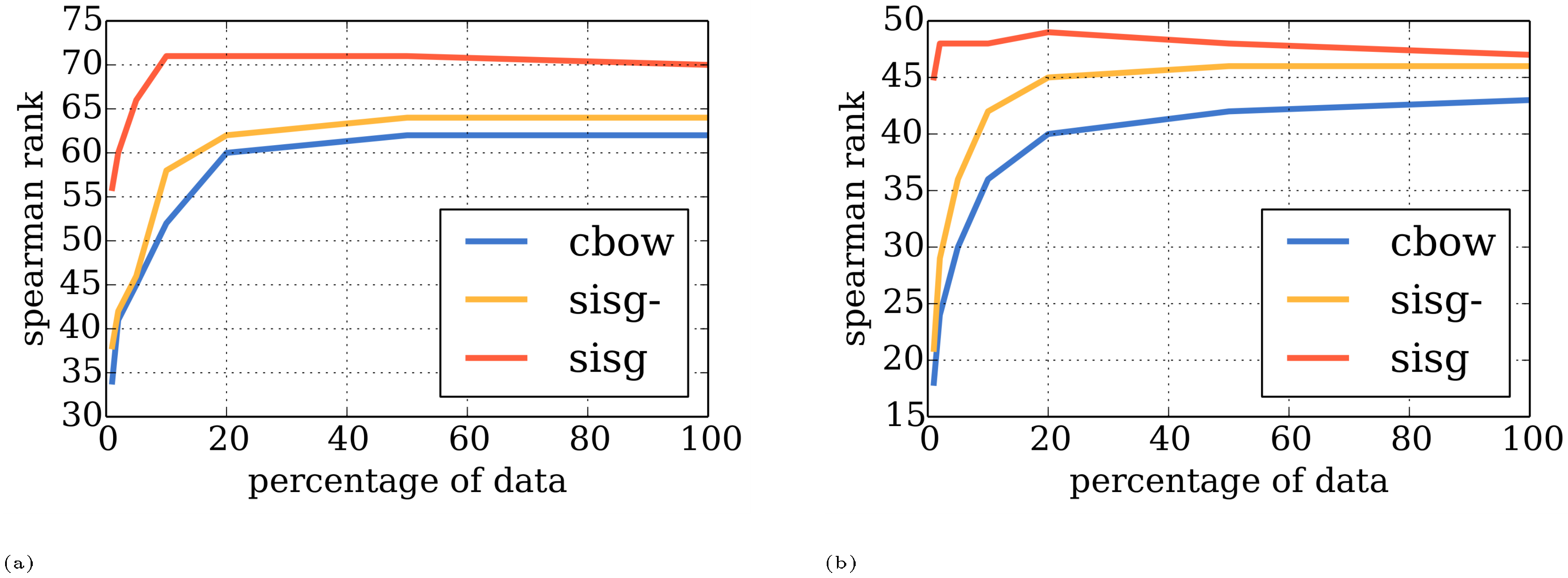**Figure 1:** Influence of size of the training data on performance. We compute word vectors following the proposed model using datasets of increasing size. In this experiment, we train models on a fraction of the full Wikipedia dump.