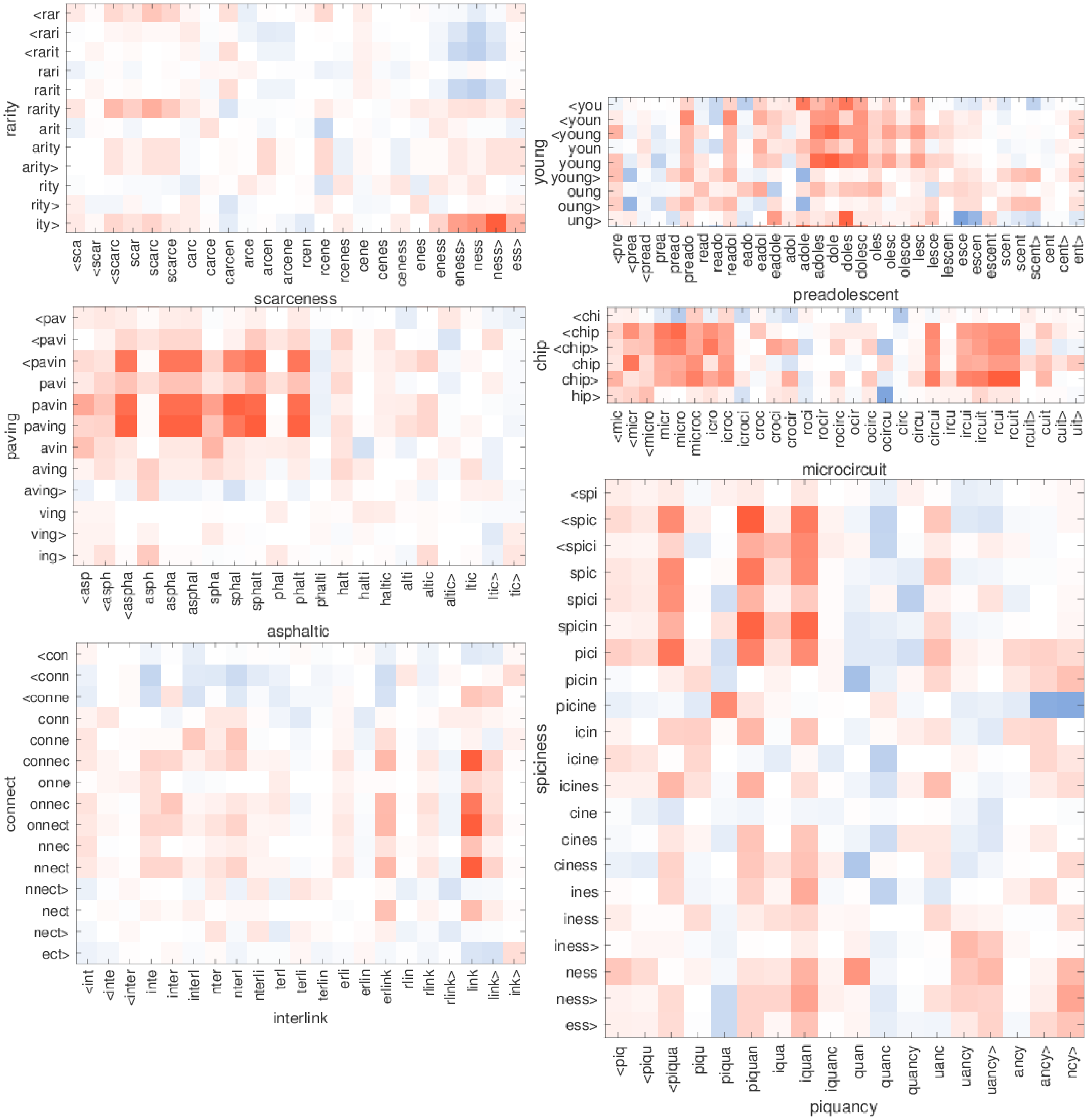 **Figure 2:** Illustration of the similarity between character $n$-grams in out-of-vocabulary words. For each pair, only one word is OOV, and is shown on the $x$ axis. Red indicates positive cosine, while blue negative.