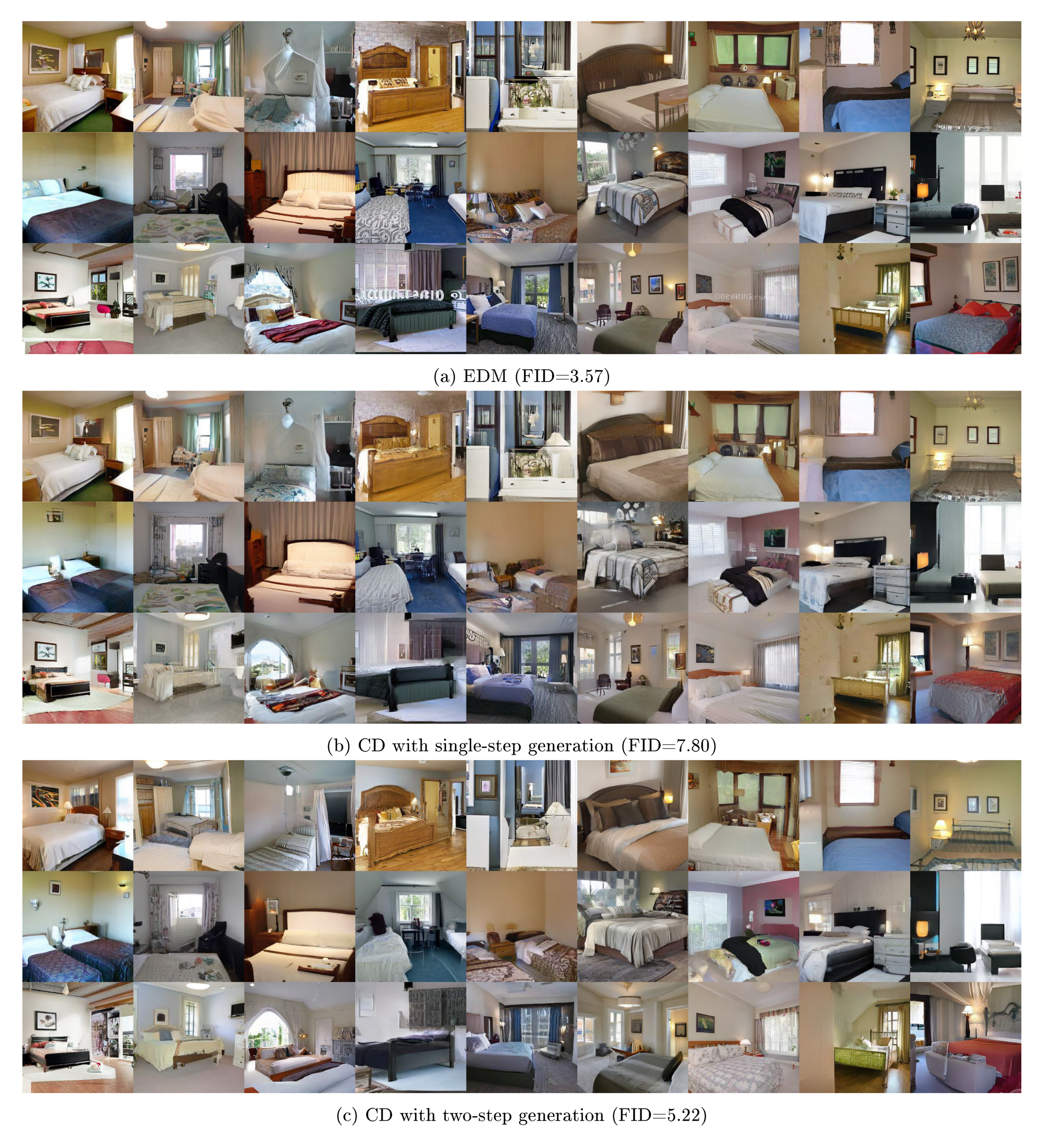 **Figure 16:** Uncurated samples from LSUN Bedroom $256\times 256$. All corresponding samples use the same initial noise.