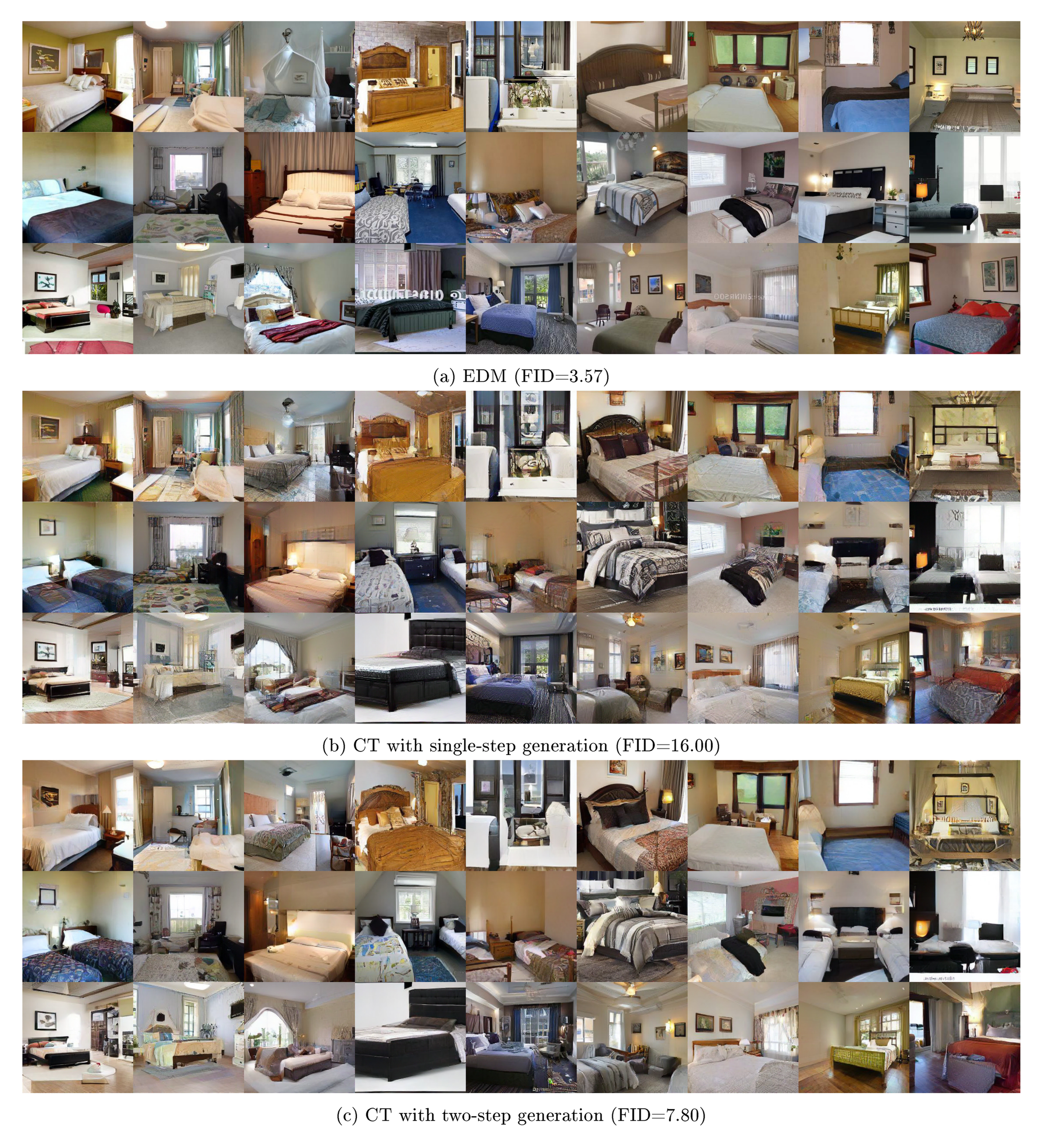 **Figure 20:** Uncurated samples from LSUN Bedroom $256\times 256$. All corresponding samples use the same initial noise.