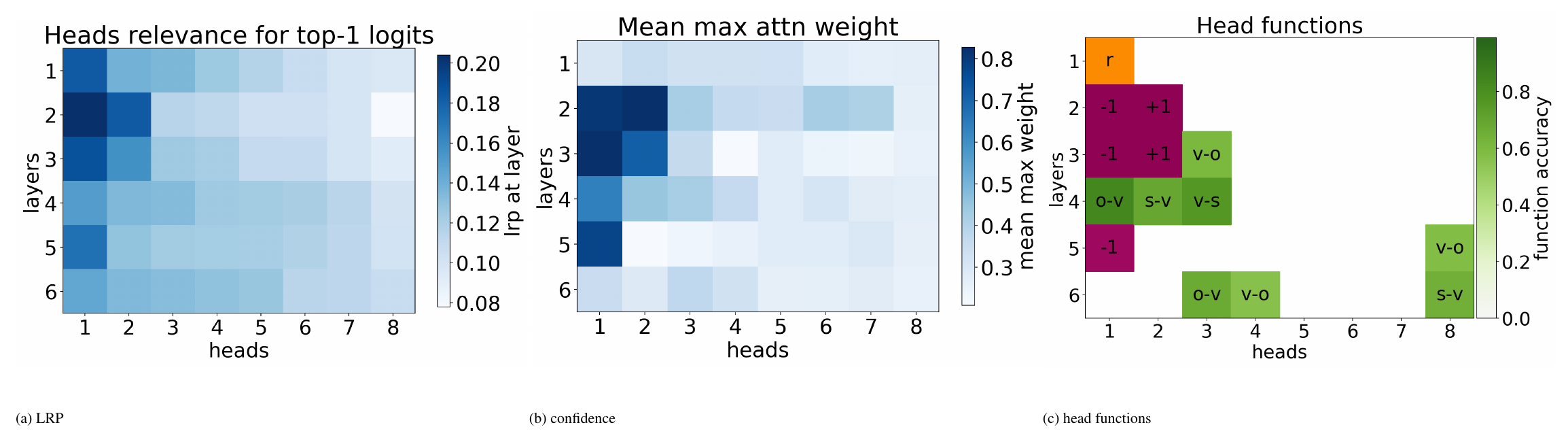 **Figure 1:** Importance (according to LRP), confidence, and function of self-attention heads. In each layer, heads are sorted by their relevance according to LRP. Model trained on 6m OpenSubtitles EN-RU data.