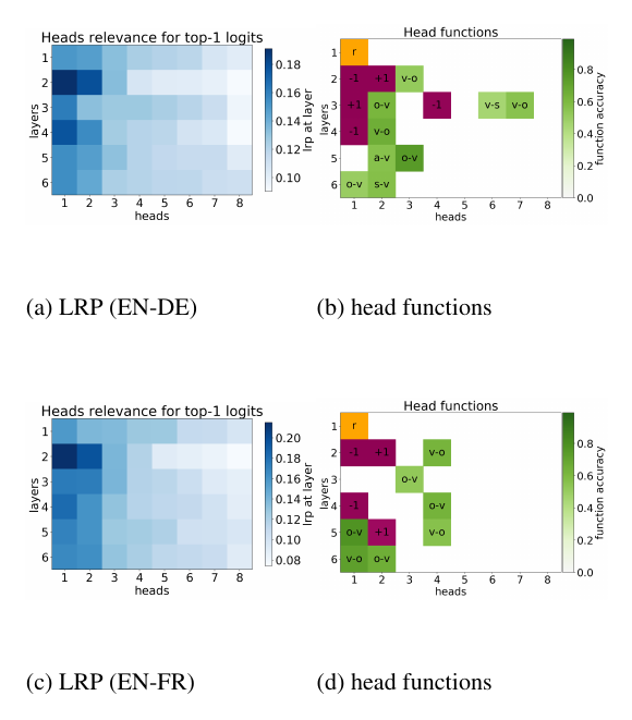 **Figure 2:** Importance (according to LRP) and function of self-attention heads. In each layer, heads are sorted by their relevance according to LRP. Models trained on 2{.}5m WMT EN-DE (a, b) and EN-FR (c, d).