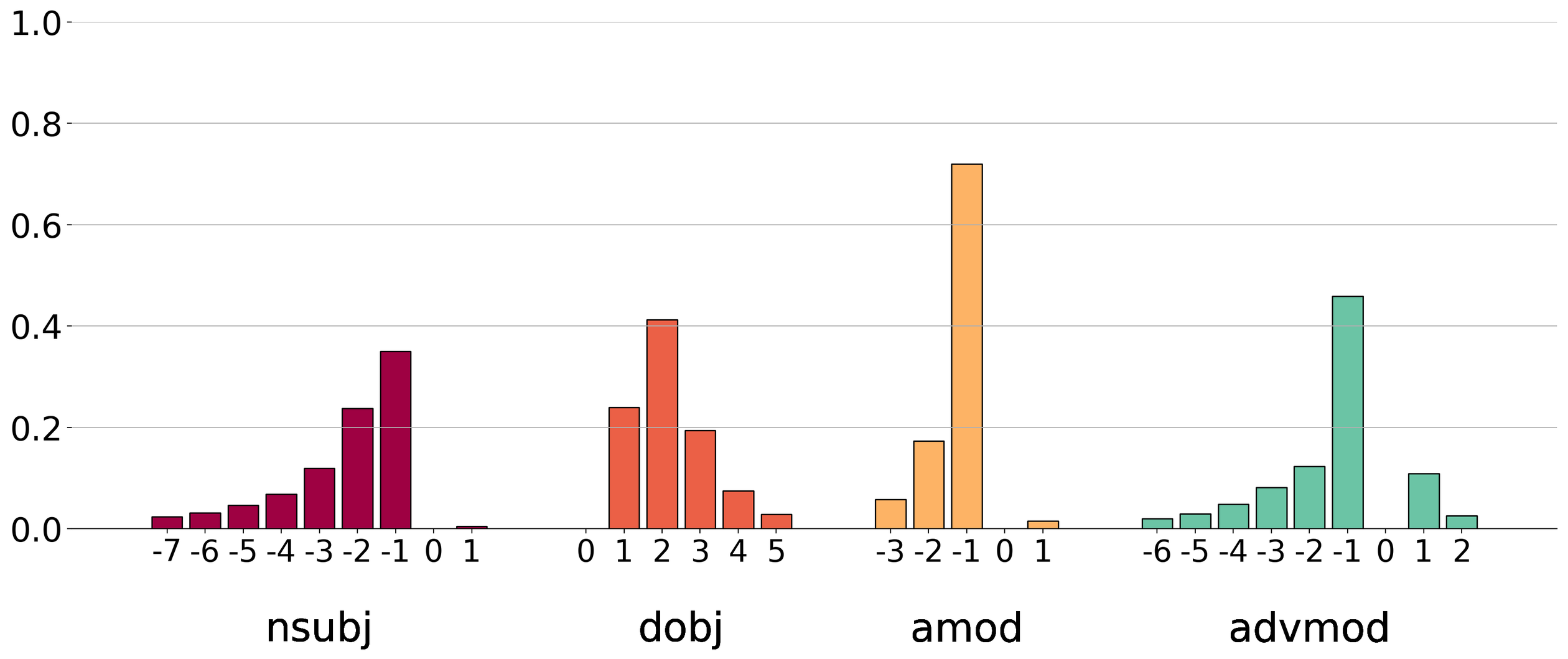 **Figure 3:** Distribution of the relative position of dependent for different dependency relations (WMT).
