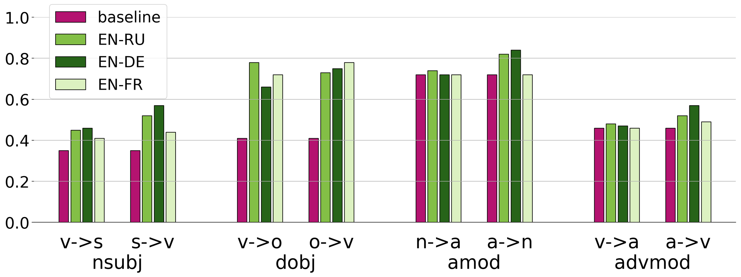**Figure 4:** Dependency scores for EN-RU, EN-DE, EN-FR each trained on 2{.}5m WMT data.