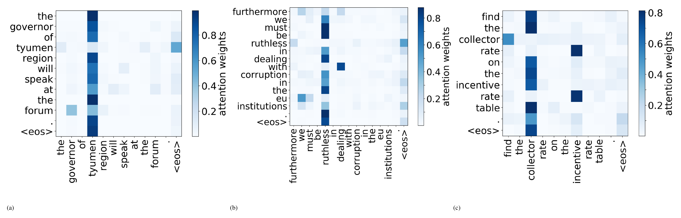 **Figure 5:** Attention maps of the rare words head. Models trained on WMT: (a) EN-RU, (b) EN-DE, (c) EN-FR